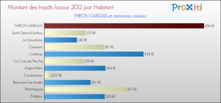 Montant des impôts locaux par Habitant pour THIRON GARDAIS et les communes proches Comparaison des impôts locaux par habitant pour THIRON GARDAIS et les communes voisines
